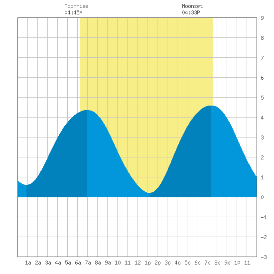 Brooklyn Navy Yard tide chart for Tuesday, April 14, 2026