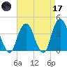 Brooklyn Navy Yard tide chart for Friday, April 17, 2026