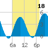 Brooklyn Navy Yard tide chart for Saturday, April 18, 2026