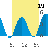 Brooklyn Navy Yard tide chart for Sunday, April 19, 2026