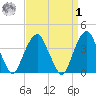 Brooklyn Navy Yard tide chart for Wednesday, April 1, 2026