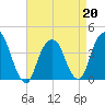 Brooklyn Navy Yard tide chart for Monday, April 20, 2026