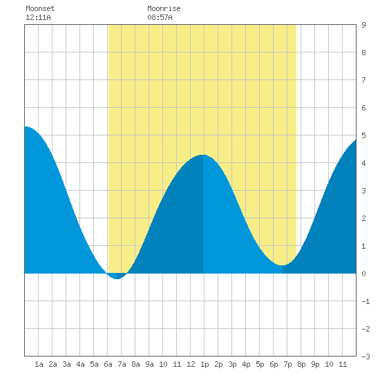 Brooklyn Navy Yard tide chart for Tuesday, April 21, 2026
