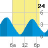 Brooklyn Navy Yard tide chart for Friday, April 24, 2026