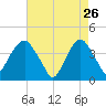 Brooklyn Navy Yard tide chart for Sunday, April 26, 2026