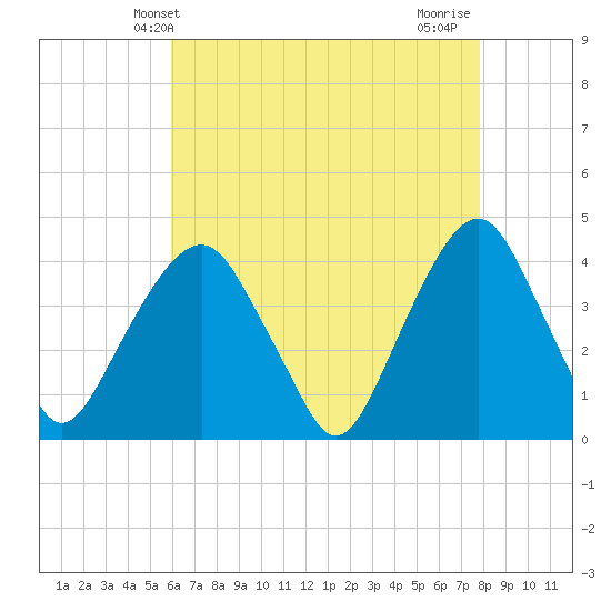 Brooklyn Navy Yard tide chart for Tuesday, April 28, 2026