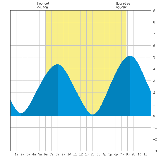 Brooklyn Navy Yard tide chart for Wednesday, April 29, 2026