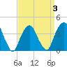 Brooklyn Navy Yard tide chart for Friday, April 3, 2026