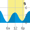 Brooklyn Navy Yard tide chart for Sunday, April 5, 2026