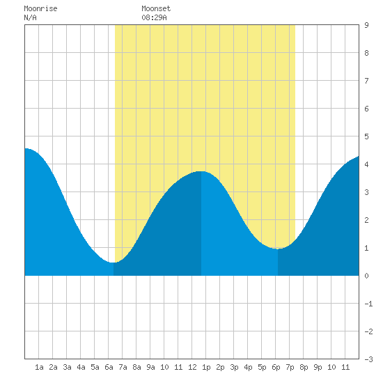 Brooklyn Navy Yard tide chart for Monday, April 6, 2026