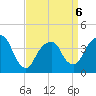 Brooklyn Navy Yard tide chart for Monday, April 6, 2026