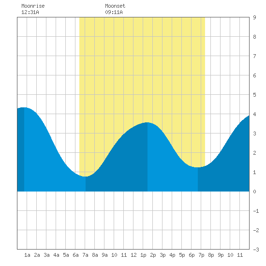 Brooklyn Navy Yard tide chart for Tuesday, April 7, 2026