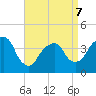 Brooklyn Navy Yard tide chart for Tuesday, April 7, 2026