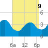 Brooklyn Navy Yard tide chart for Thursday, April 9, 2026