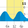 Brooklyn Navy Yard tide chart for Monday, May 11, 2026