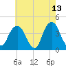 Brooklyn Navy Yard tide chart for Wednesday, May 13, 2026