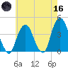 Brooklyn Navy Yard tide chart for Saturday, May 16, 2026