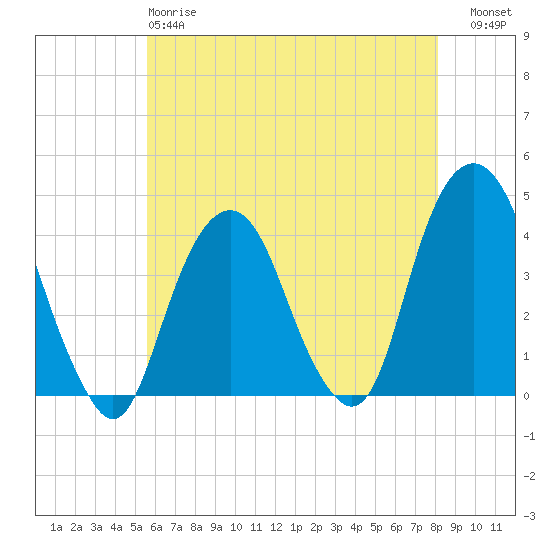 Brooklyn Navy Yard tide chart for Sunday, May 17, 2026