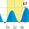 Brooklyn Navy Yard tide chart for Sunday, May 17, 2026