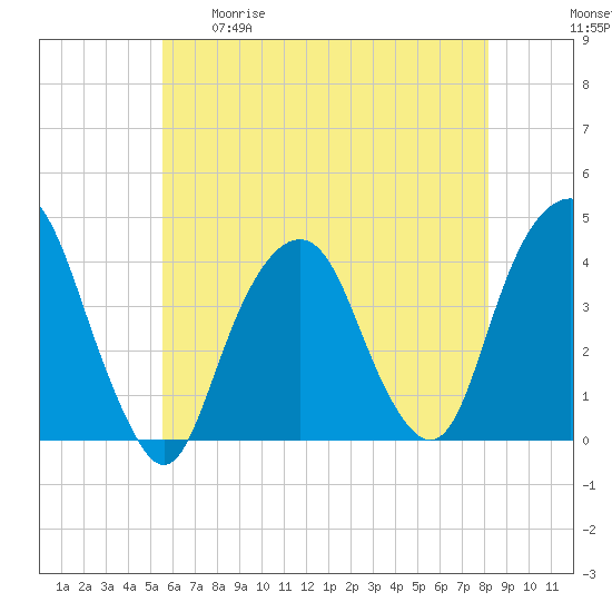 Brooklyn Navy Yard tide chart for Tuesday, May 19, 2026