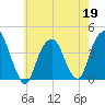 Brooklyn Navy Yard tide chart for Tuesday, May 19, 2026