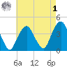 Brooklyn Navy Yard tide chart for Friday, May 1, 2026