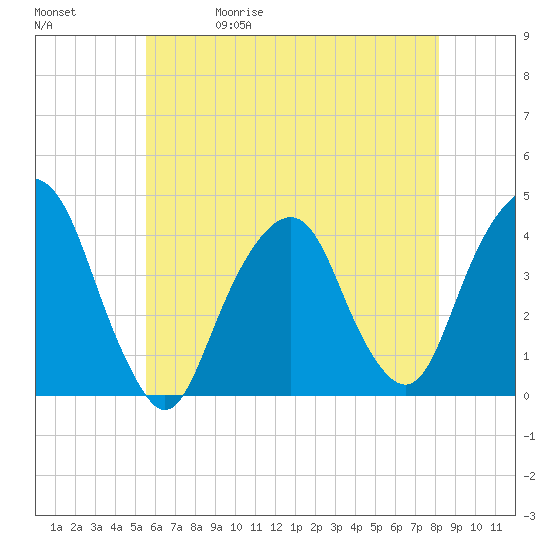 Brooklyn Navy Yard tide chart for Wednesday, May 20, 2026