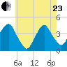 Brooklyn Navy Yard tide chart for Saturday, May 23, 2026
