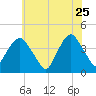 Brooklyn Navy Yard tide chart for Monday, May 25, 2026