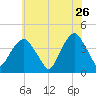 Brooklyn Navy Yard tide chart for Tuesday, May 26, 2026