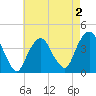 Brooklyn Navy Yard tide chart for Saturday, May 2, 2026