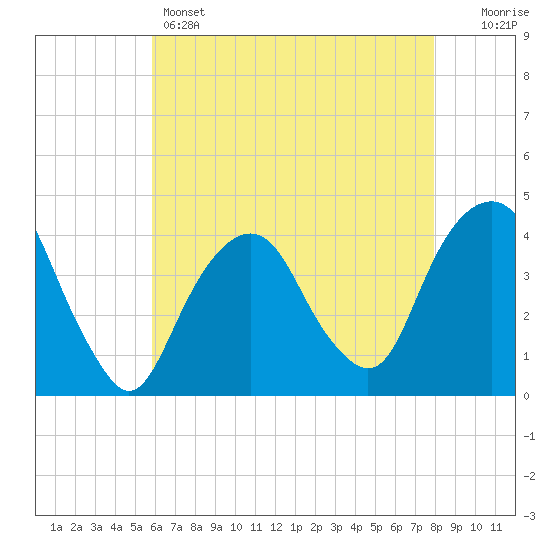 Brooklyn Navy Yard tide chart for Sunday, May 3, 2026