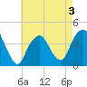 Brooklyn Navy Yard tide chart for Sunday, May 3, 2026
