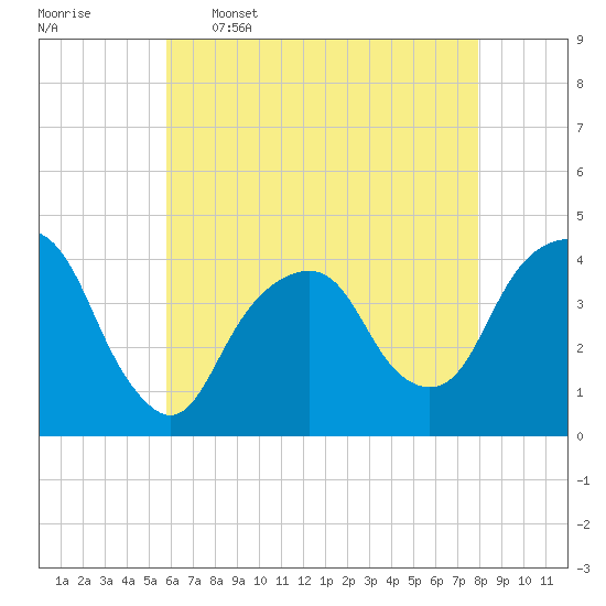 Brooklyn Navy Yard tide chart for Tuesday, May 5, 2026