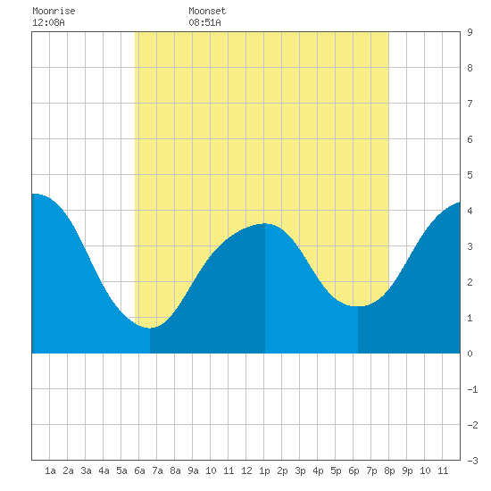 Brooklyn Navy Yard tide chart for Wednesday, May 6, 2026
