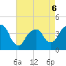 Brooklyn Navy Yard tide chart for Wednesday, May 6, 2026
