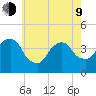 Brooklyn Navy Yard tide chart for Saturday, May 9, 2026