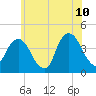 Brooklyn Navy Yard tide chart for Wednesday, June 10, 2026