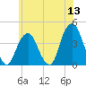 Brooklyn Navy Yard tide chart for Saturday, June 13, 2026