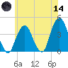 Brooklyn Navy Yard tide chart for Sunday, June 14, 2026