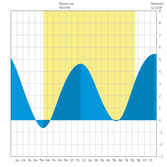 Brooklyn Navy Yard tide chart for Wednesday, June 17, 2026