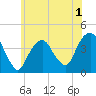 Brooklyn Navy Yard tide chart for Monday, June 1, 2026