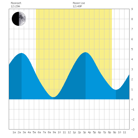 Brooklyn Navy Yard tide chart for Sunday, June 21, 2026
