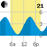 Brooklyn Navy Yard tide chart for Sunday, June 21, 2026