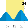 Brooklyn Navy Yard tide chart for Wednesday, June 24, 2026