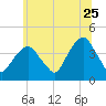 Brooklyn Navy Yard tide chart for Thursday, June 25, 2026