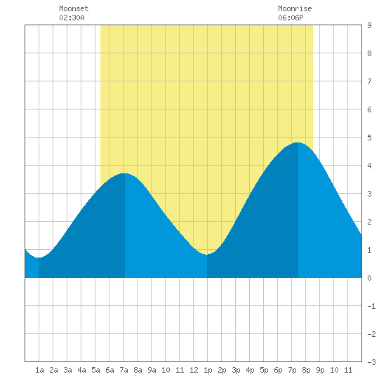 Brooklyn Navy Yard tide chart for Friday, June 26, 2026