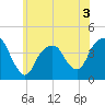 Brooklyn Navy Yard tide chart for Wednesday, June 3, 2026