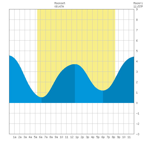 Brooklyn Navy Yard tide chart for Thursday, June 4, 2026