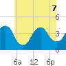 Brooklyn Navy Yard tide chart for Sunday, June 7, 2026